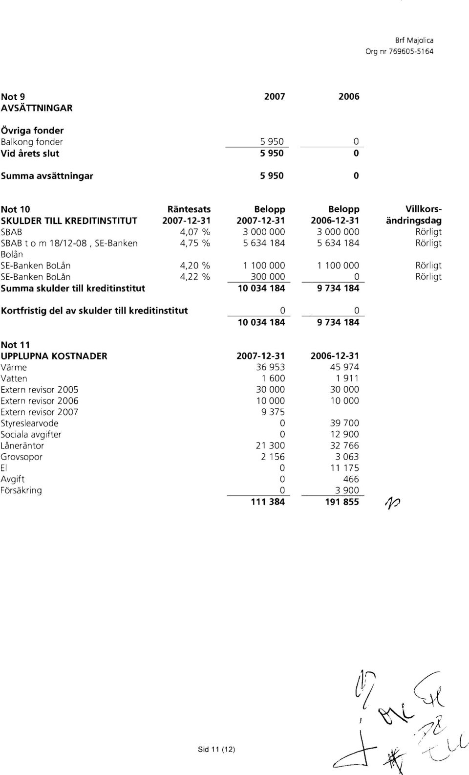 000 3 000 000 Rorligt 5 634 184 5 634 184 Rorligt 1 100 000 1 100 000 Rorligt 300 000 0 Rorligt 10 034 184 9 734 184 Kortfristig del av skulder till kreditinstitut Not 11