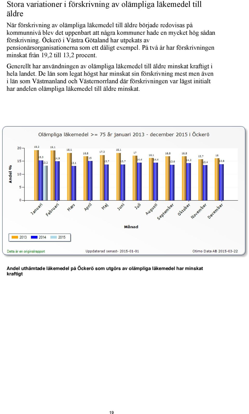 På två år har förskrivningen minskat från 19,2 till 13,2 procent. Generellt har användningen av olämpliga läkemedel till äldre minskat kraftigt i hela landet.