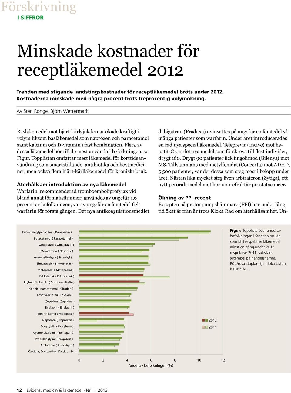 Av Sten Ronge, Björn Wettermark Basläkemedel mot hjärt-kärlsjukdomar ökade kraftigt i volym liksom basläkemedel som naproxen och paracetamol samt kalcium och D-vitamin i fast kombination.