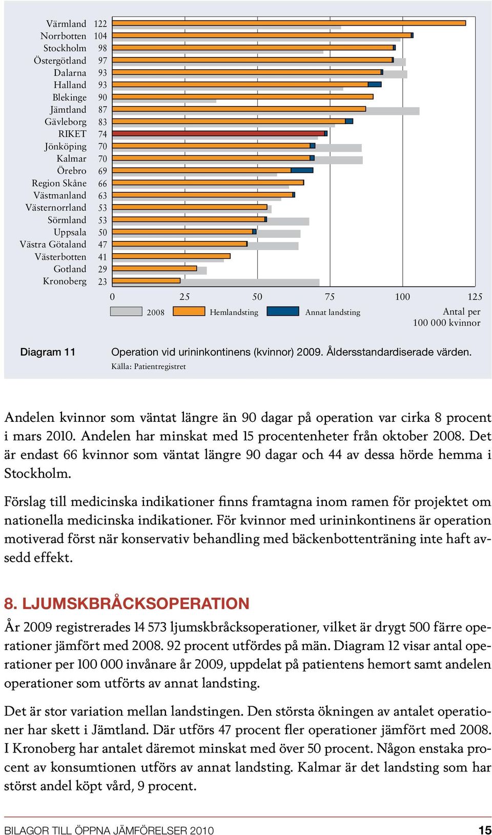 vid urininkontinens (kvinnor) 2009. Åldersstandardiserade värden. Andelen kvinnor som väntat längre än 90 dagar på operation var cirka 8 procent i mars 2010.