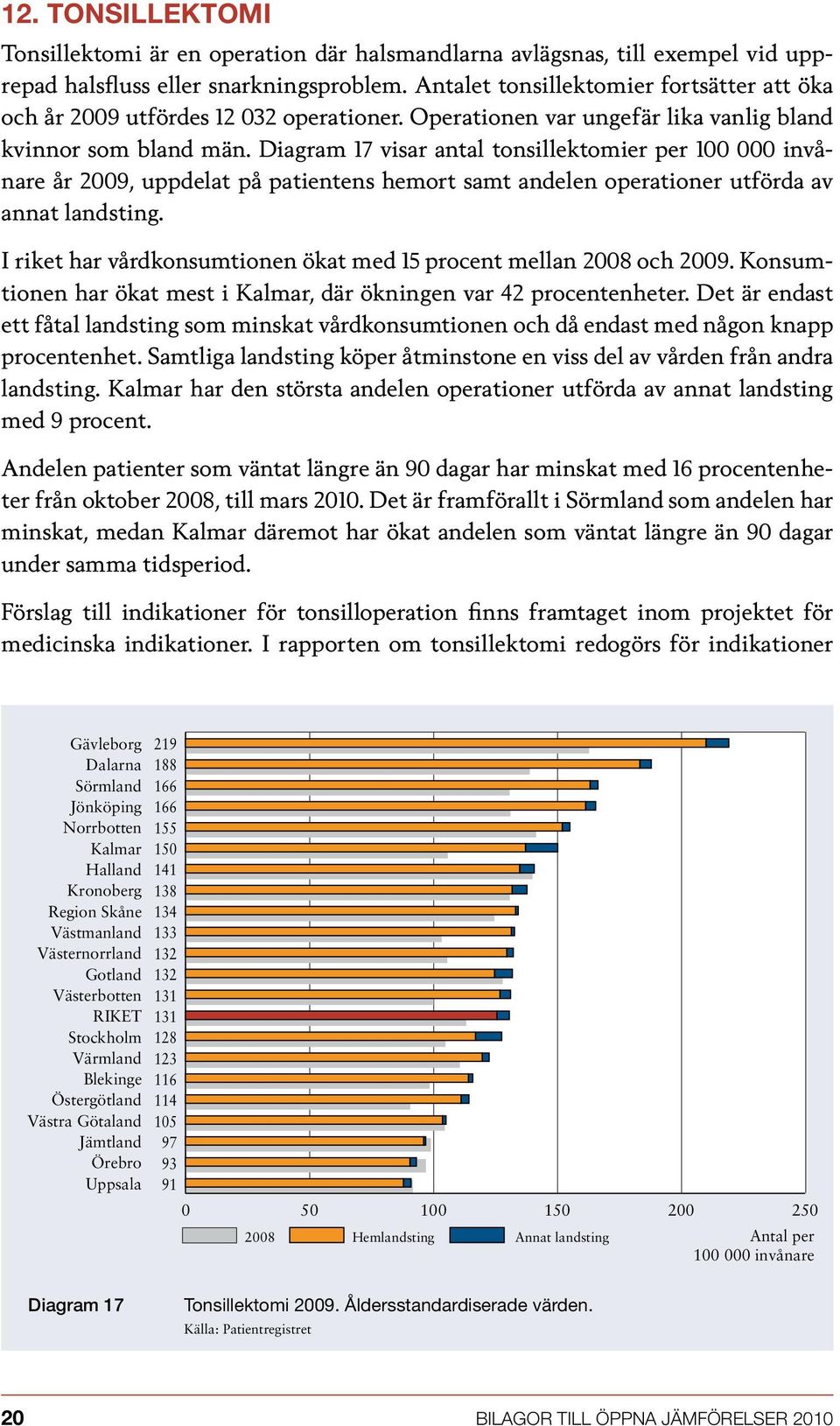 Diagram 17 visar antal tonsillektomier per 100 000 invånare år 2009, uppdelat på patientens hemort samt andelen operationer utförda av annat landsting.