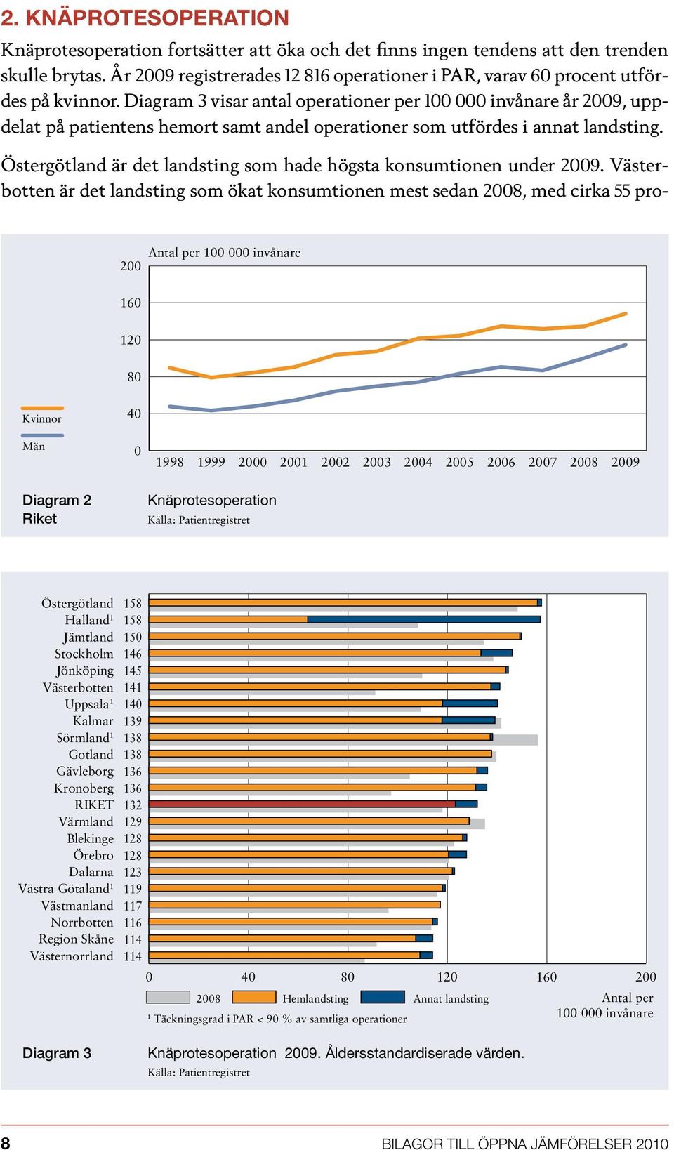 Diagram 3 visar antal operationer per 100 000 invånare år 2009, uppdelat på patientens hemort samt andel operationer som utfördes i annat landsting.