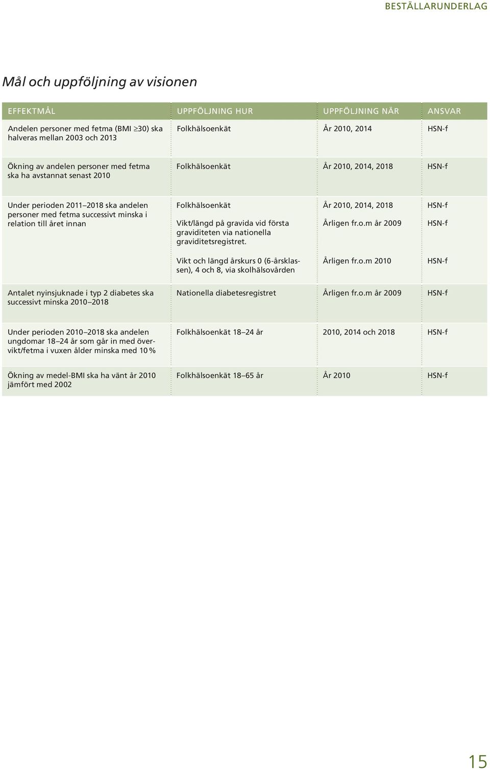 till året innan Folkhälsoenkät År 2010, 2014, 2018 HSN-f Vikt/längd på gravida vid första graviditeten via nationella graviditetsregistret. Årligen fr.o.m år 2009 HSN-f Vikt och längd årskurs 0 (6-årsklassen), 4 och 8, via skolhälsovården Årligen fr.