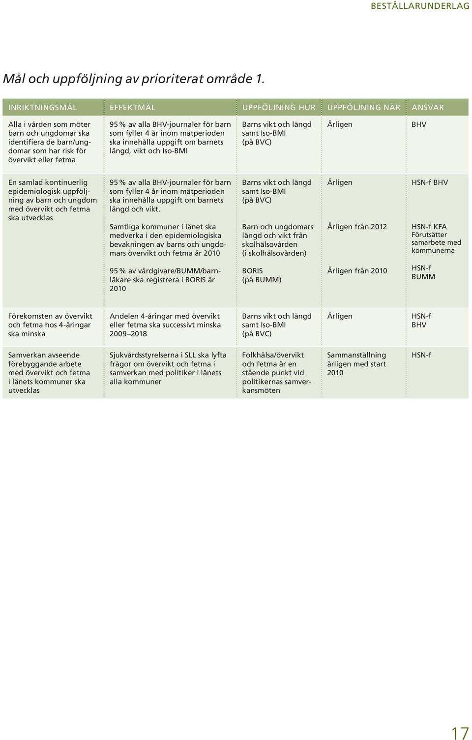 BHV-journaler för barn som fyller 4 år inom mätperioden ska innehålla uppgift om barnets längd, vikt och Iso-BMI Barns vikt och längd samt Iso-BMI (på BVC) Årligen BHV En samlad kontinuerlig