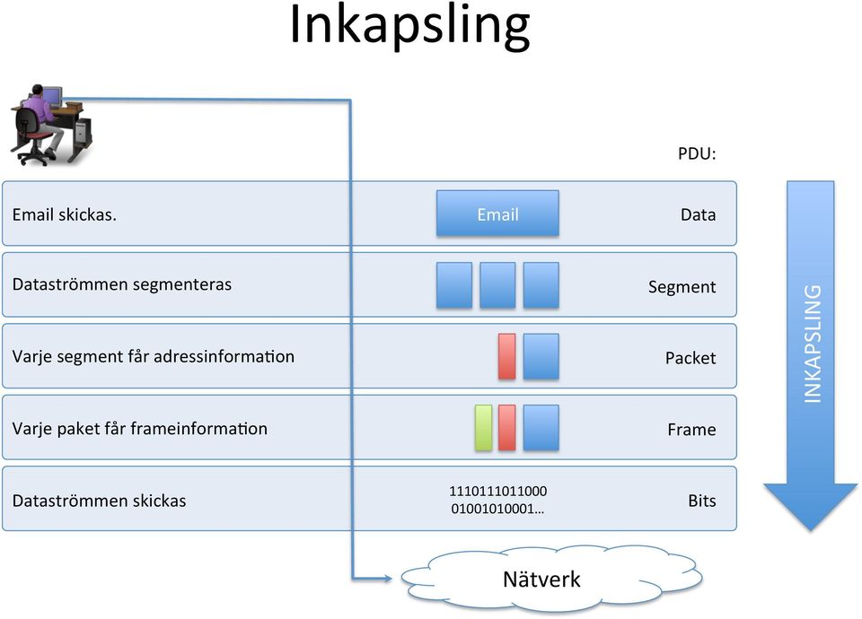 adressinforma;on Varje paket får frameinforma;on Segment