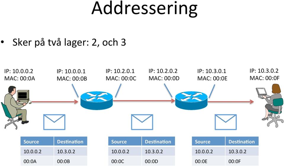 0.0.2 10.3.0.2 00:0A 00:0B Source Des9na9on 10.0.0.2 10.3.0.2 00:0C 00:0D Source Des9na9on 10.