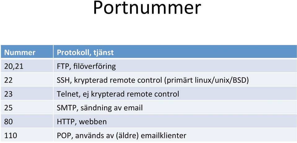 Telnet, ej krypterad remote control 25 SMTP, sändning av