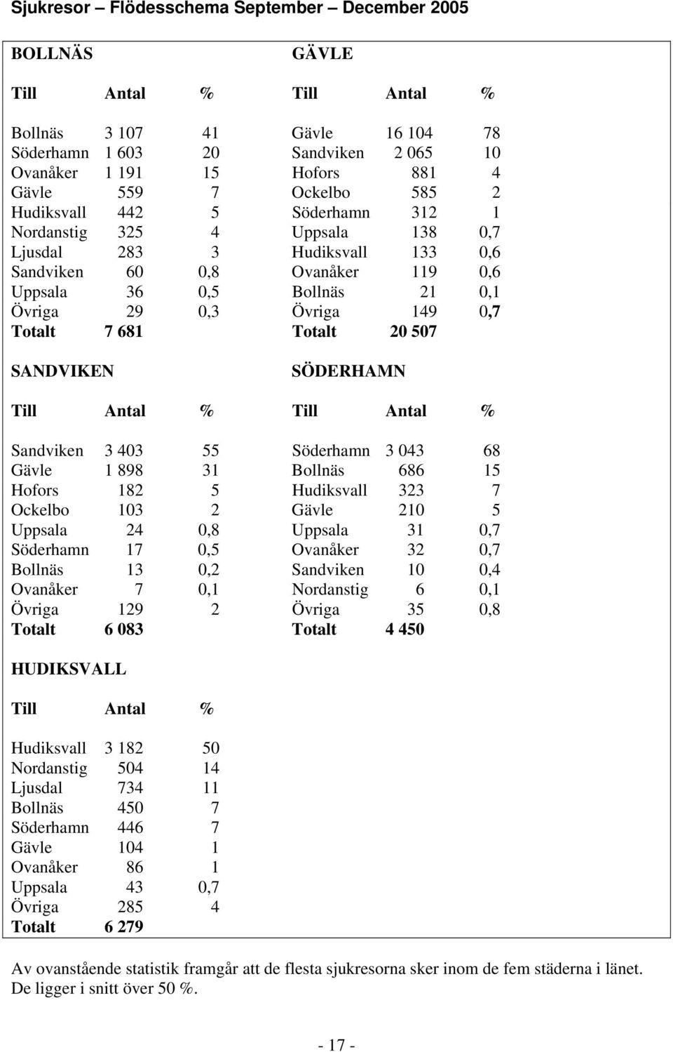 149 0,7 Totalt 7 681 Totalt 20 507 SANDVIKEN SÖDERHAMN Till Antal % Till Antal % Sandviken 3 403 55 Söderhamn 3 043 68 Gävle 1 898 31 Bollnäs 686 15 Hofors 182 5 Hudiksvall 323 7 Ockelbo 103 2 Gävle