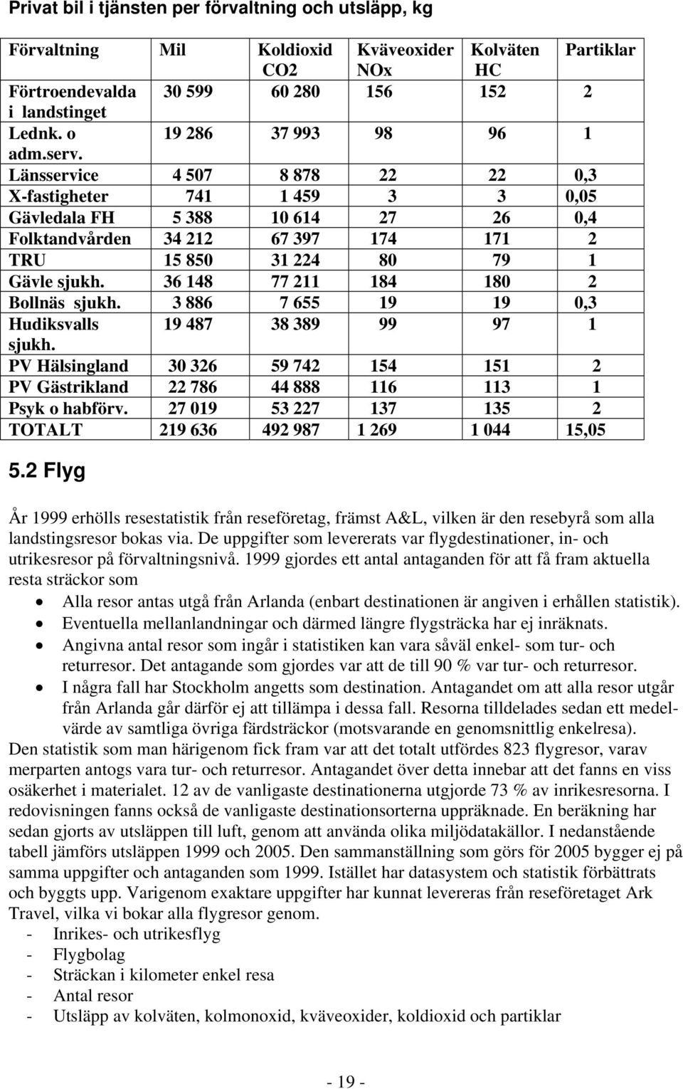 Länsservice 4 507 8 878 22 22 0,3 -fastigheter 741 1 459 3 3 0,05 Gävledala FH 5 388 10 614 27 26 0,4 Folktandvården 34 212 67 397 174 171 2 TRU 15 850 31 224 80 79 1 Gävle sjukh.