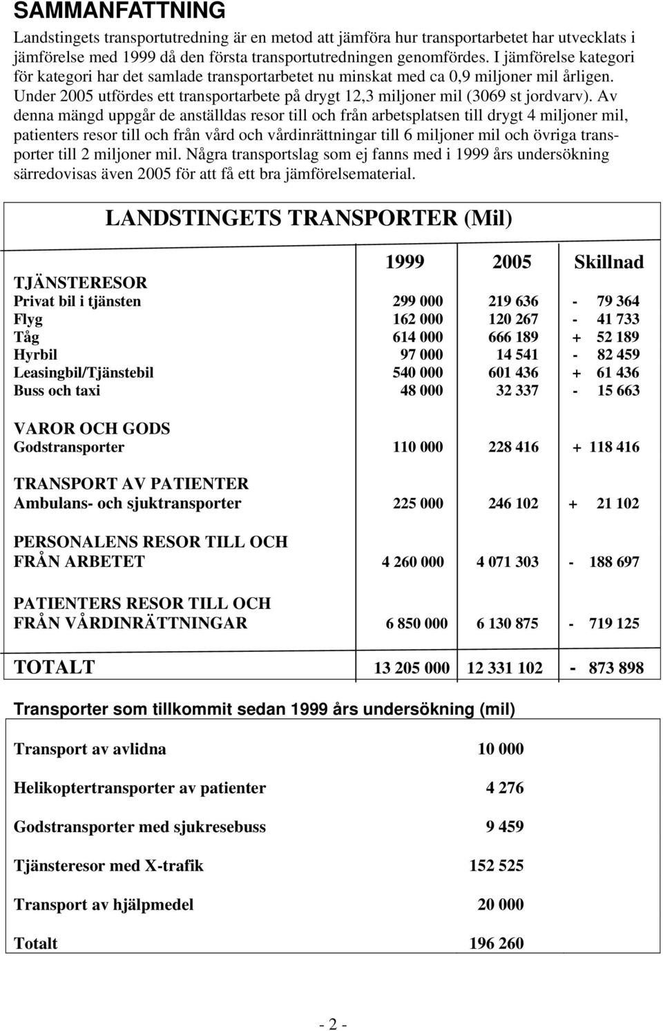 Av denna mängd uppgår de anställdas resor till och från arbetsplatsen till drygt 4 miljoner mil, patienters resor till och från vård och vårdinrättningar till 6 miljoner mil och övriga transporter