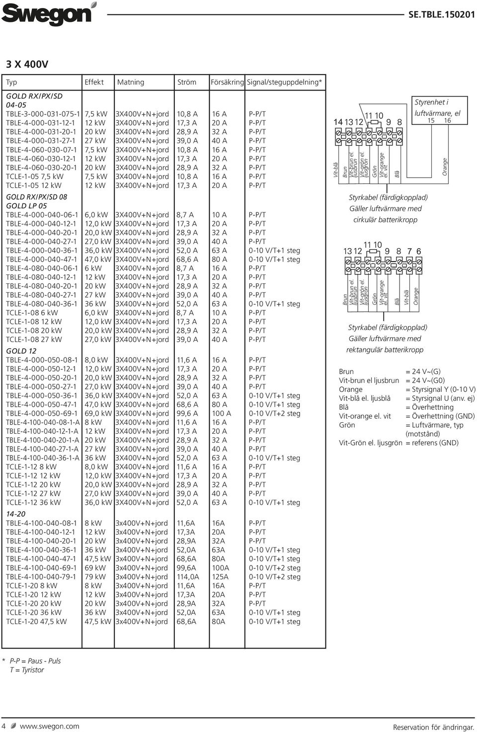TBLE-4-060-030-20-1 20 kw 3X400V+N+jord 28,9 A 32 A P-P/T TCLE-1-05 7,5 kw 7,5 kw 3X400V+N+jord 10,8 A 16 A P-P/T TCLE-1-05 12 kw 12 kw 3X400V+N+jord 17,3 A 20 A P-P/T GOLD RX/PX/SD 08 GOLD LP 05