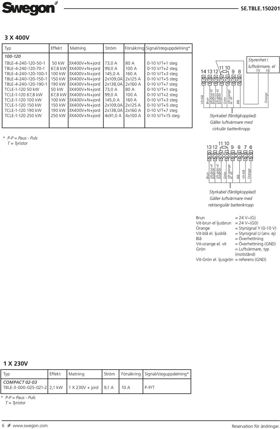 kw 3X400V+N+jord 73,0 A 80 A 0-10 V/T+1 steg TCLE-1-120 67,8 kw 67,8 kw 3X400V+N+jord 99,0 A 100 A 0-10 V/T+2 steg TCLE-1-120 100 kw 100 kw 3X400V+N+jord 5,0 A 160 A 0-10 V/T+3 steg TCLE-1-120 150 kw