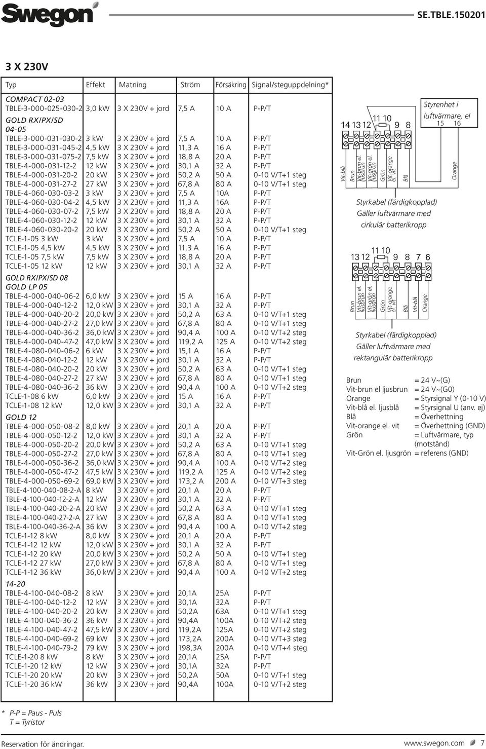 A 0-10 V/T+1 steg TBLE-4-000-031-27-2 27 kw 3 X 230V + jord 67,8 A 80 A 0-10 V/T+1 steg TBLE-4-060-030-03-2 3 kw 3 X 230V + jord 7,5 A 10A P-P/T TBLE-4-060-030-04-2 4,5 kw 3 X 230V + jord 11,3 A 16A