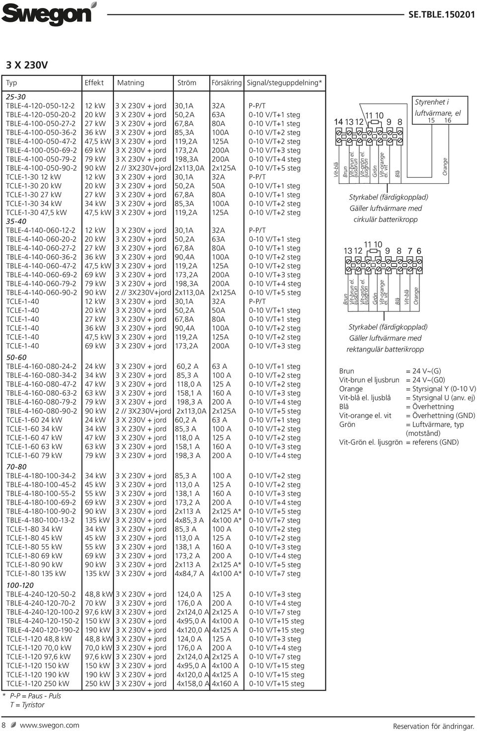 173,2A 200A 0-10 V/T+3 steg TBLE-4-100-050-79-2 79 kw 3 X 230V + jord 198,3A 200A 0-10 V/T+4 steg TBLE-4-100-050-90-2 90 kw 2 // 3X230V+jord 2x113,0A 2x125A 0-10 V/T+5 steg TCLE-1-30 12 kw 12 kw 3 X