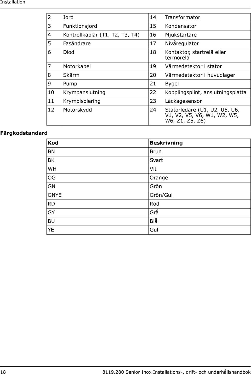 Kopplingsplint, anslutningsplatta 11 Krympisolering 23 Läckagesensor 12 Motorskydd 24 Statorledare (U1, U2, U5, U6, V1, V2, V5, V6, W1, W2, W5, W6, Z1, Z5, Z6) Kod