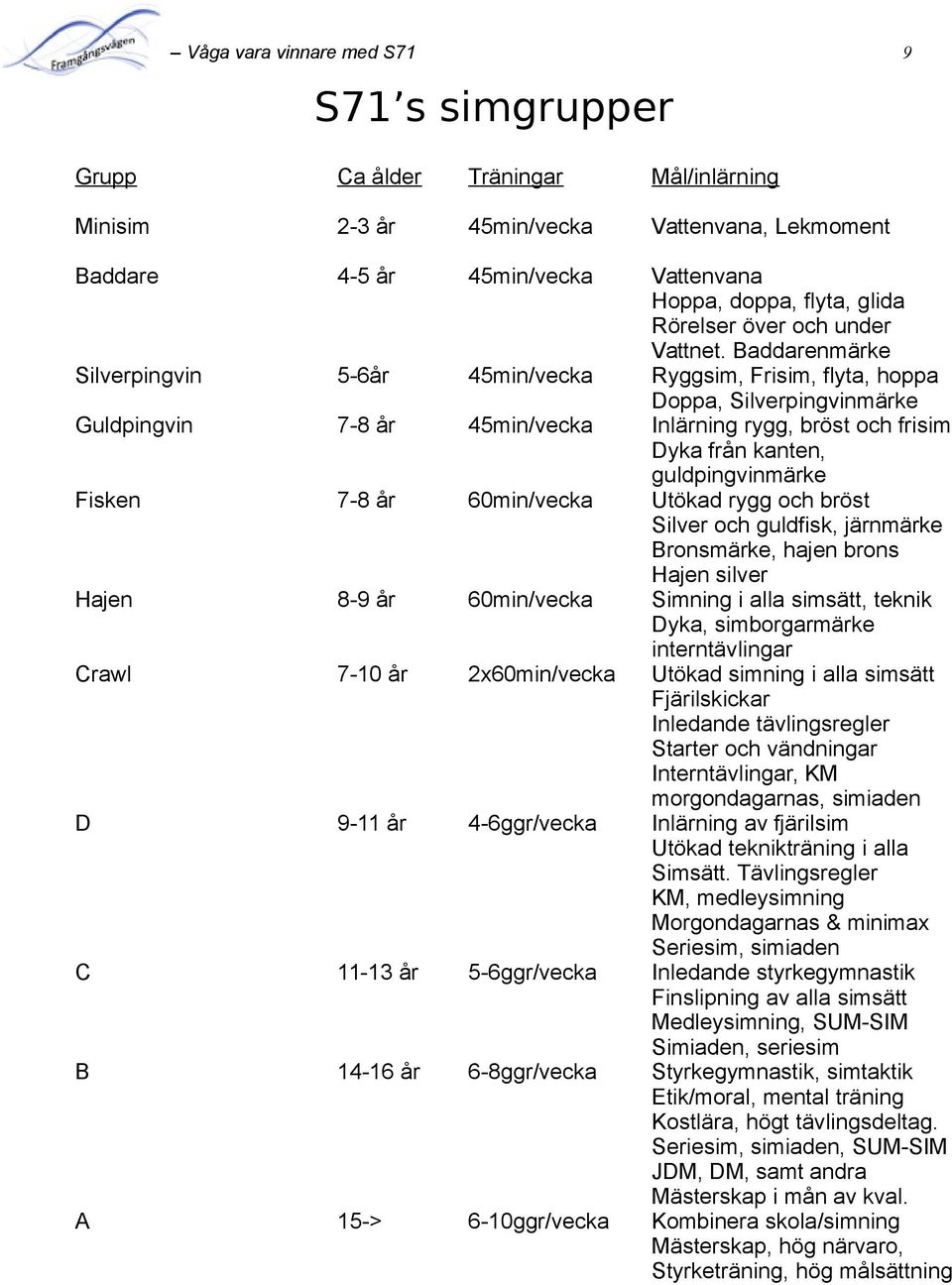 Baddarenmärke Silverpingvin 5-6år 45min/vecka Ryggsim, Frisim, flyta, hoppa Doppa, Silverpingvinmärke Guldpingvin 7-8 år 45min/vecka Inlärning rygg, bröst och frisim Dyka från kanten,