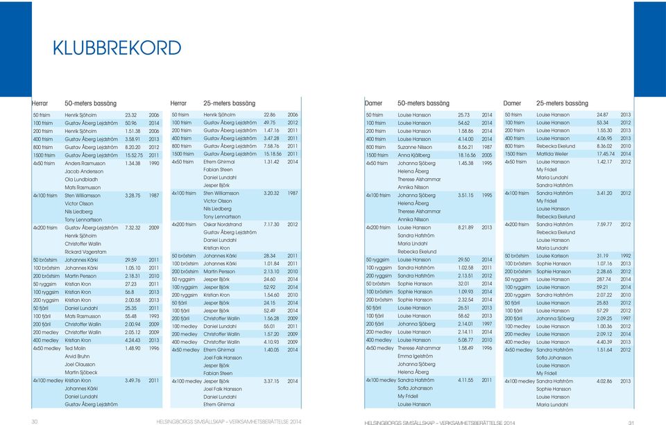 75 2011 4x50 frisim Anders Rasmusson 1.34.38 1990 Jacob Andersson Ola Lundbladh Mats Rasmusson 4x100 frisim Sten Williamsson 3.28.