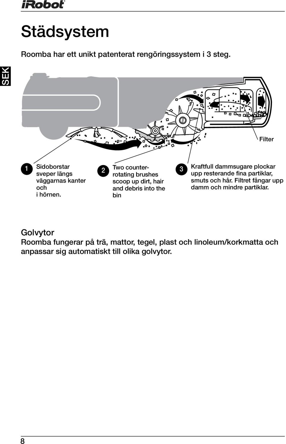 2 Two counterrotating brushes scoop up dirt, hair and debris into the bin 3 Kraftfull dammsugare plockar upp