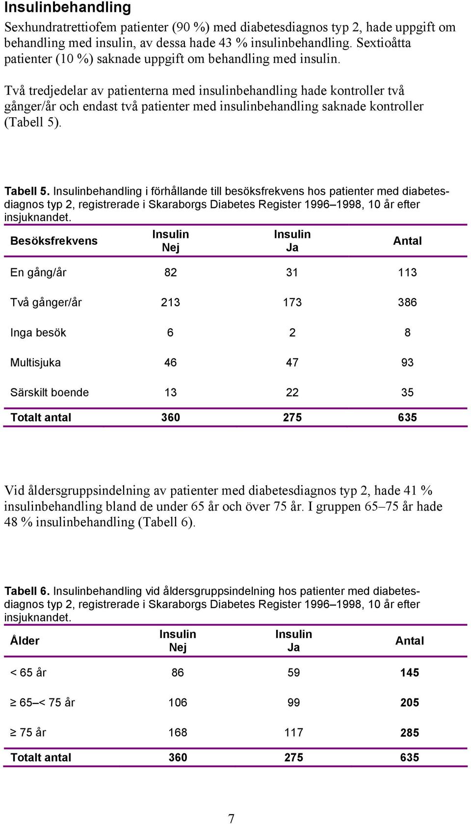 Två tredjedelar av patienterna med insulinbehandling hade kontroller två gånger/år och endast två patienter med insulinbehandling saknade kontroller (Tabell 5). Tabell 5.