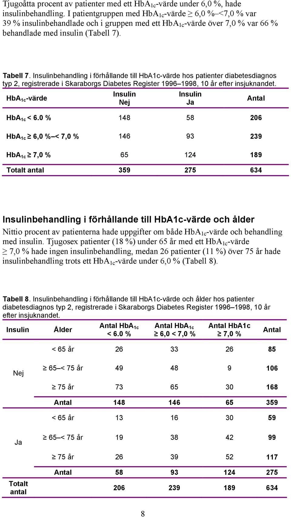 Insulinbehandling i förhållande till HbA1c-värde hos patienter diabetesdiagnos typ 2, registrerade i Skaraborgs Diabetes Register 1996 1998, 10 år efter insjuknandet.