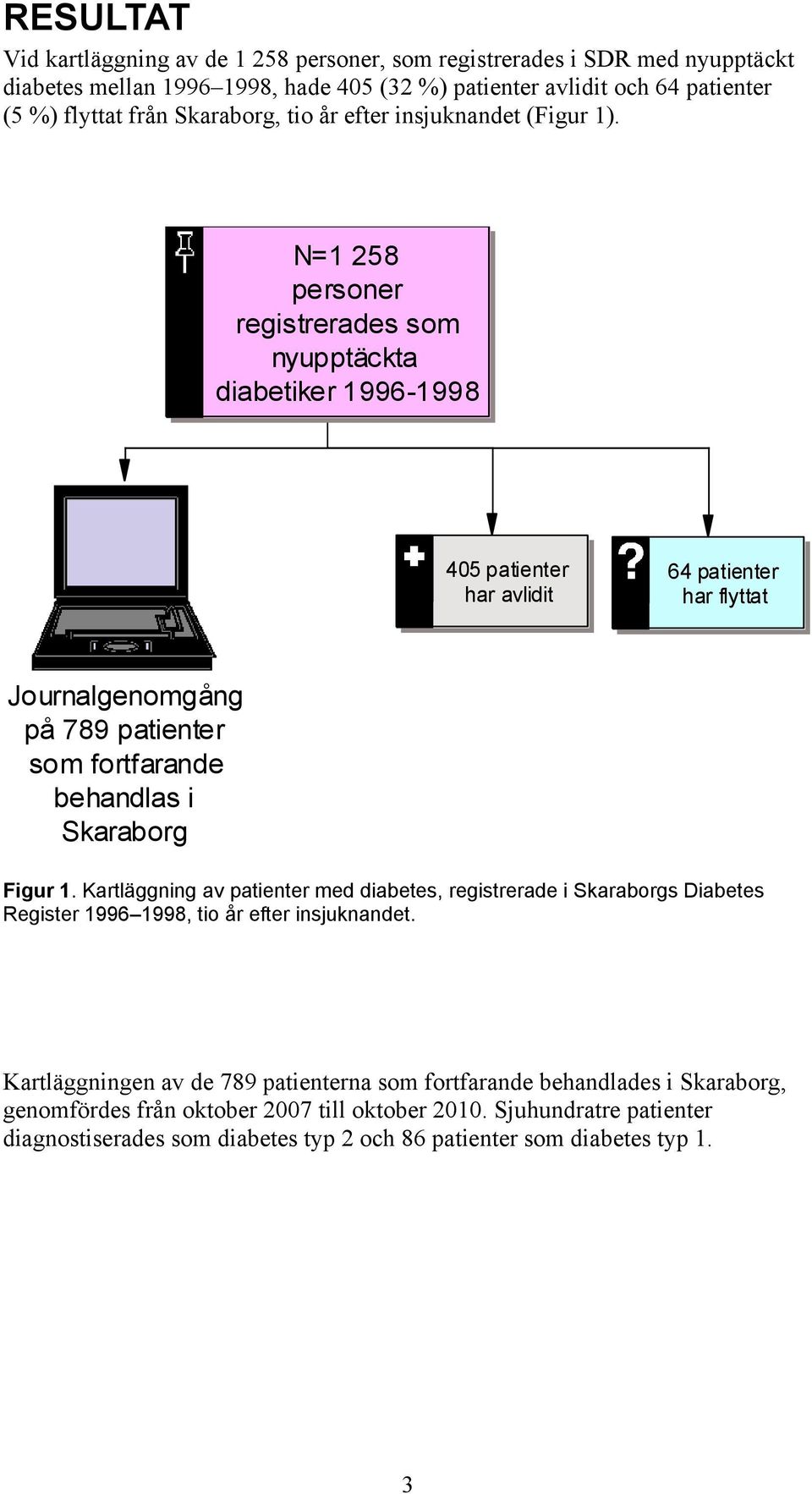 N=1 258 personer registrerades som nyupptäckta diabetiker 1996-1998 405 patienter har avlidit 64 patienter har flyttat Journalgenomgång på 789 patienter som fortfarande behandlas i Skaraborg
