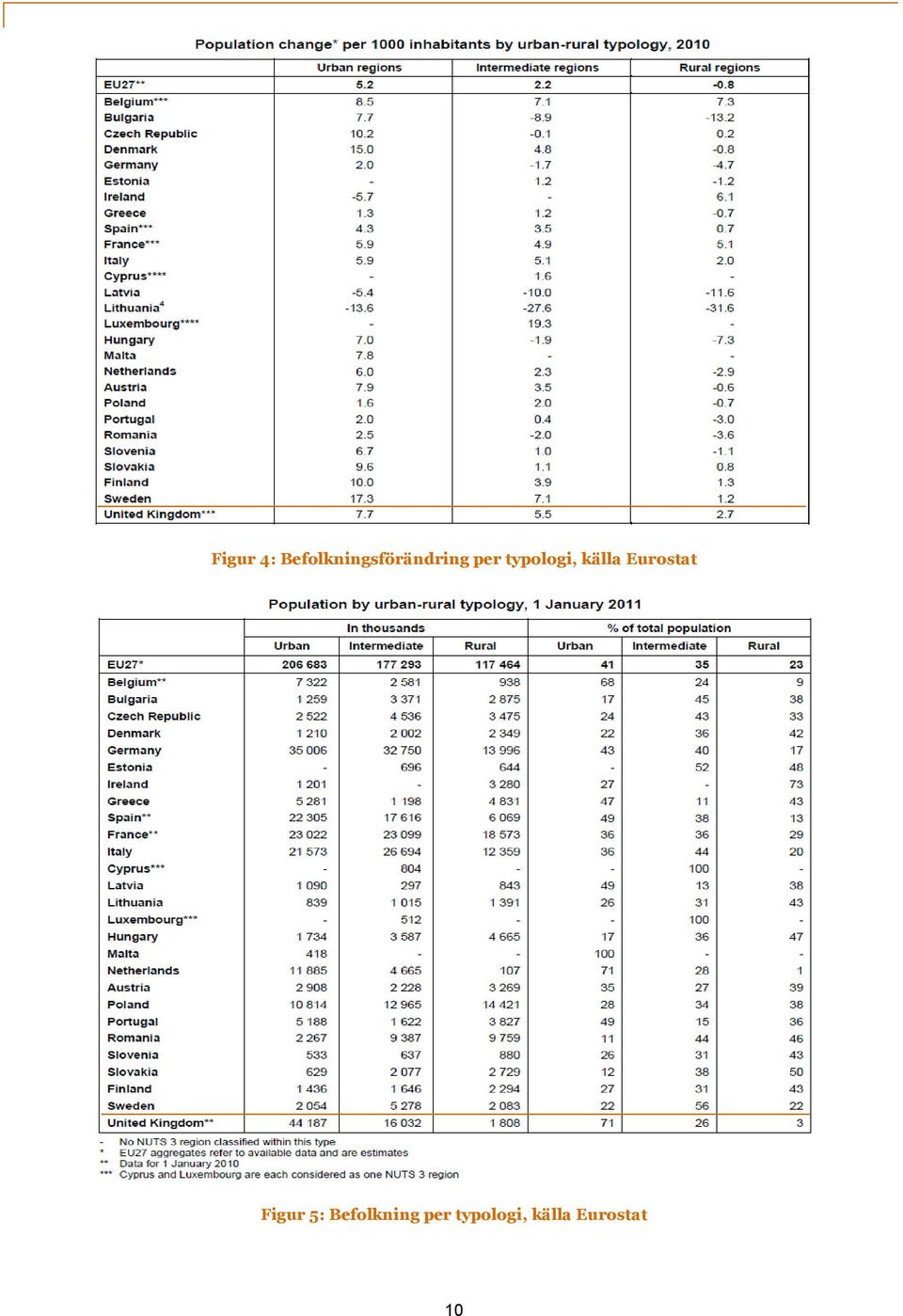 typologi, källa Eurostat