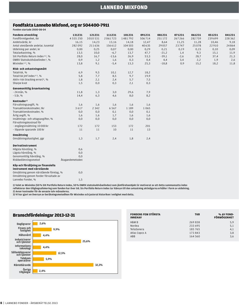 092 211 636 156 612 104 503 40 635 29 057 23 747 25 078 22 910 24 864 Utdelning per andel, kr 0,00 0,25 0,07 0,00 0,29 0,21 0,19 0,15 0,10 0,09 Totalavkastning, % 13,5 10,0-6,7 13,7 47,7-21,2 1,4 9,3