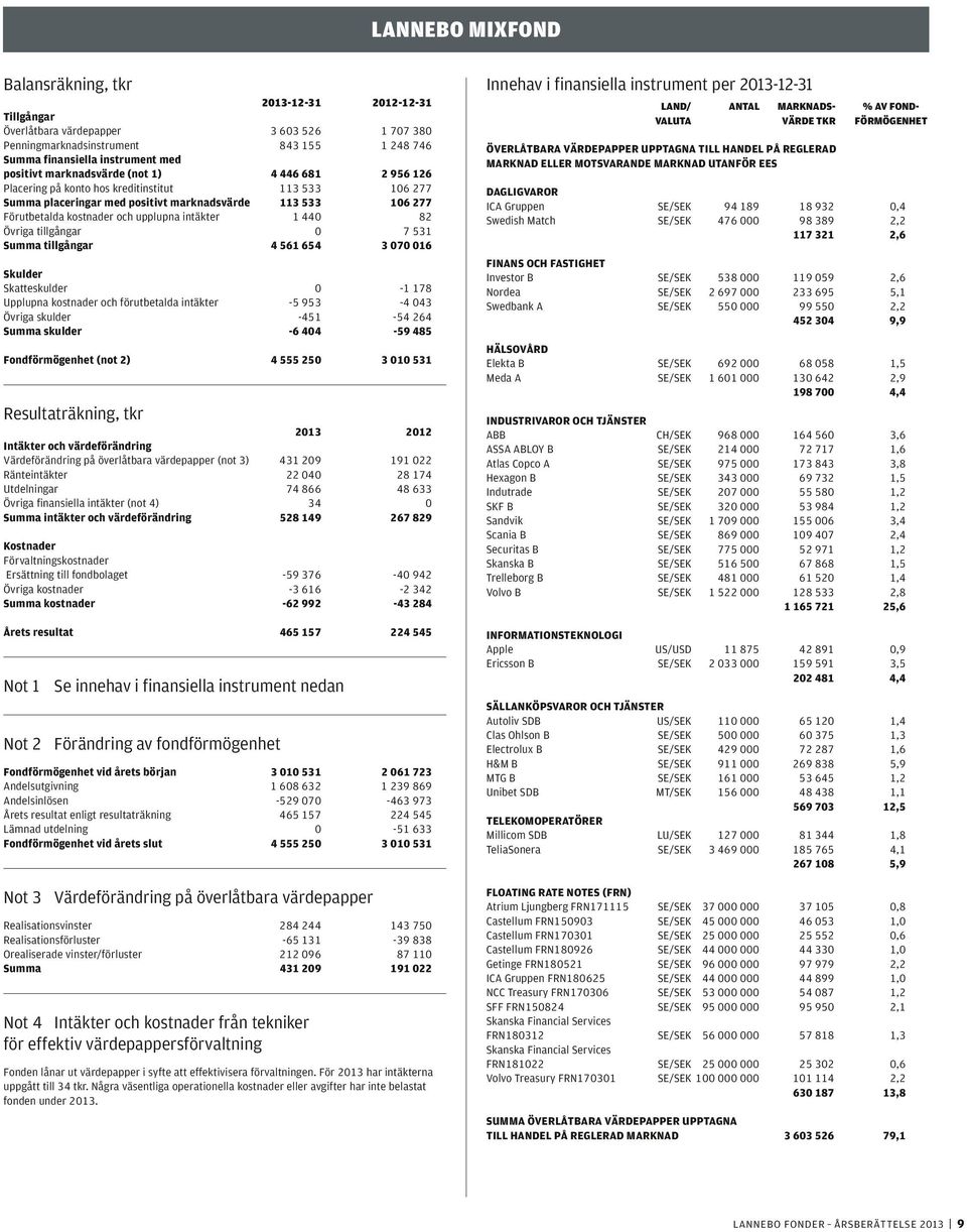 intäkter 1 440 82 Övriga tillgångar 0 7 531 Summa tillgångar 4 561 654 3 070 016 Skulder Skatteskulder 0-1 178 Upplupna kostnader och förutbetalda intäkter -5 953-4 043 Övriga skulder -451-54 264