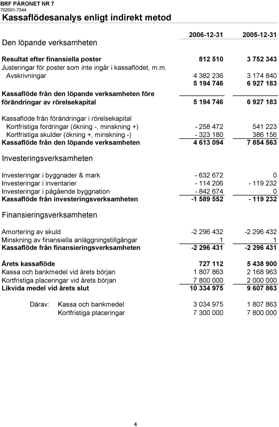 eten 2006-12-31 2005-12-31 Resultat efter finansiella poster 812 510 3 752 343 Justeringar för poster som 