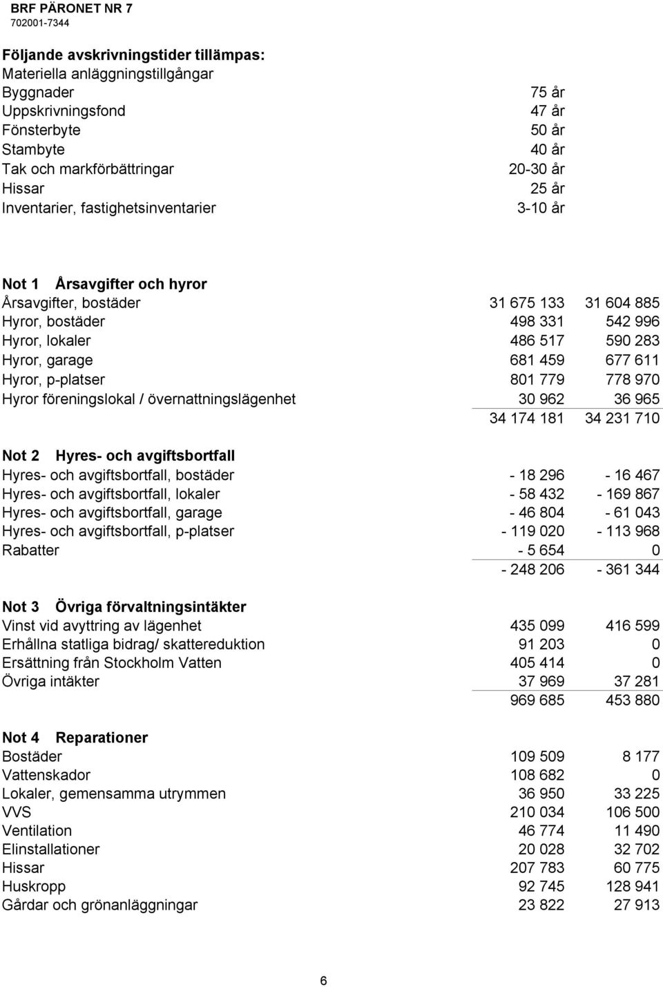 Hyror, p-platser 801 779 778 970 Hyror föreningslokal / övernattningslägenhet 30 962 36 965 34 174 181 34 231 710 Not 2 Hyres- och avgiftsbortfall Hyres- och avgiftsbortfall, bostäder - 18 296-16 467