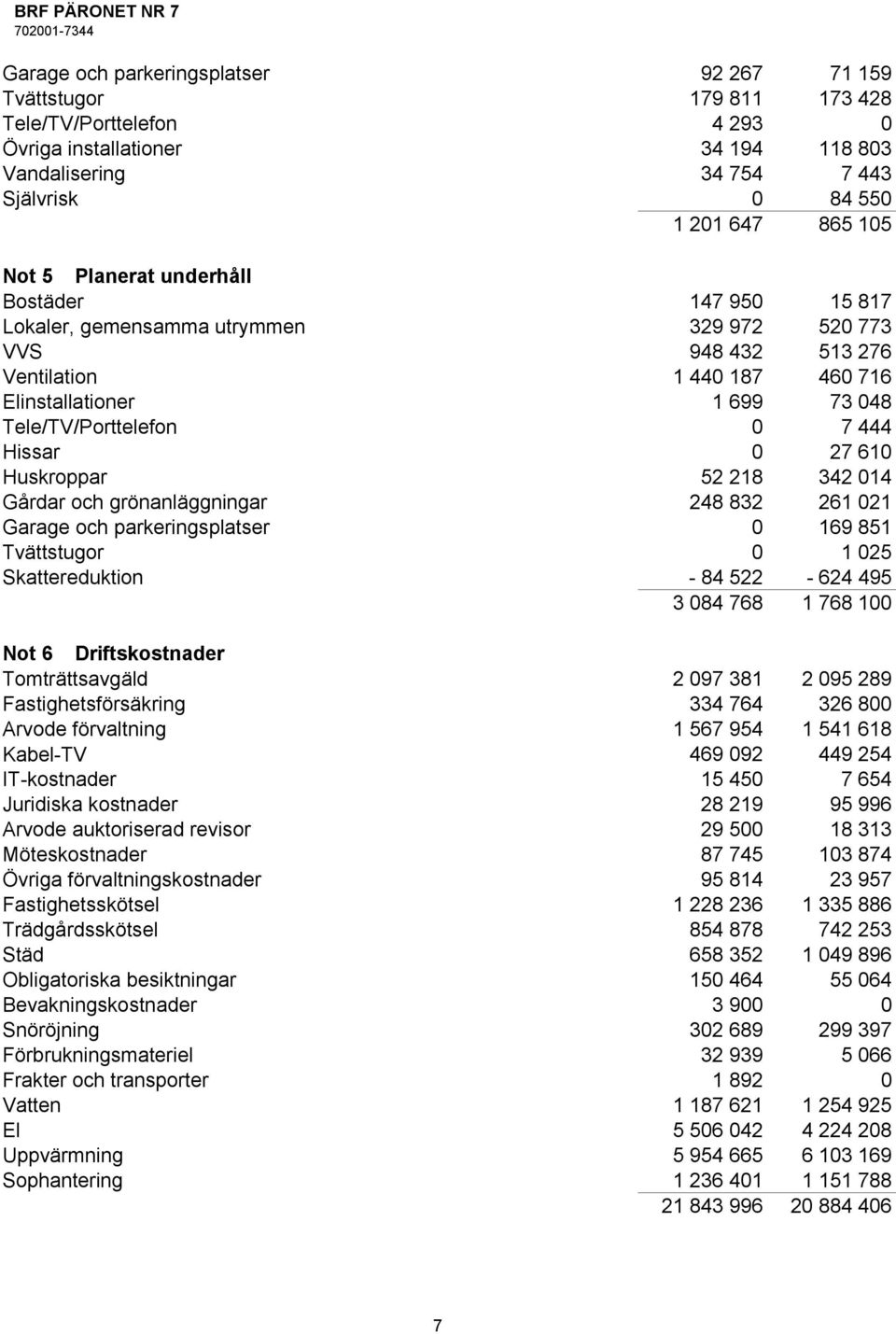 444 Hissar 0 27 610 Huskroppar 52 218 342 014 Gårdar och grönanläggningar 248 832 261 021 Garage och parkeringsplatser 0 169 851 Tvättstugor 0 1 025 Skattereduktion - 84 522-624 495 3 084 768 1 768