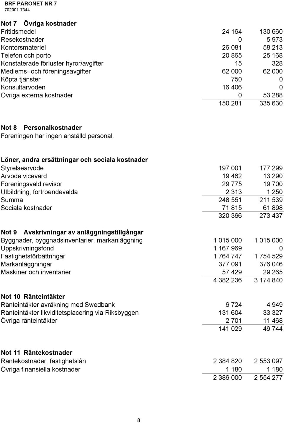 Löner, andra ersättningar och sociala kostnader Styrelsearvode 197 001 177 299 Arvode vicevärd 19 462 13 290 Föreningsvald revisor 29 775 19 700 Utbildning, förtroendevalda 2 313 1 250 Summa 248 551