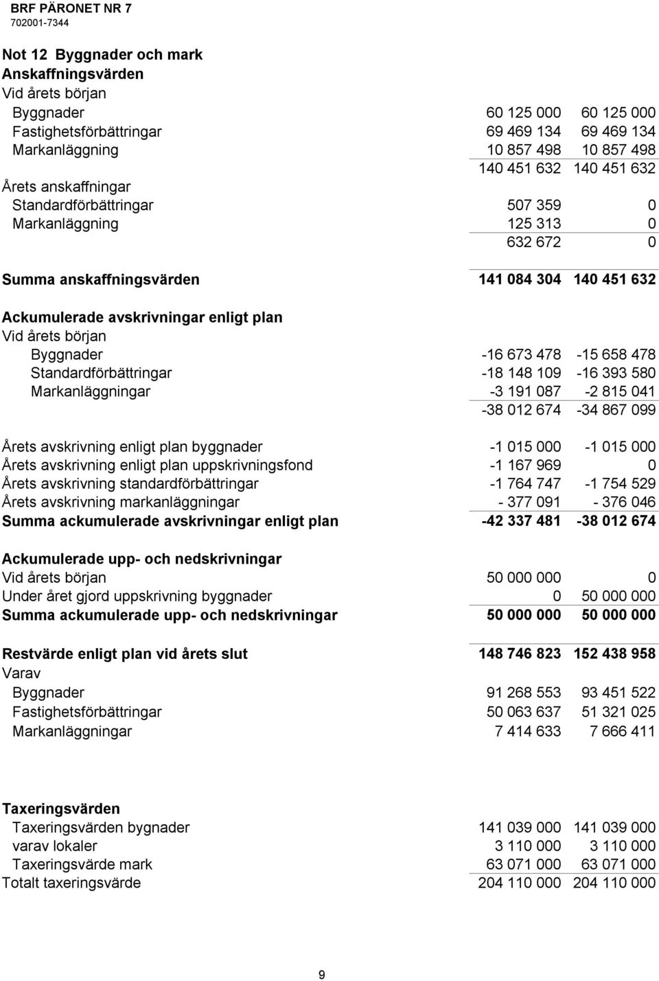 Byggnader -16 673 478-15 658 478 Standardförbättringar -18 148 109-16 393 580 Markanläggningar -3 191 087-2 815 041-38 012 674-34 867 099 Årets avskrivning enligt plan byggnader -1 015 000-1 015 000