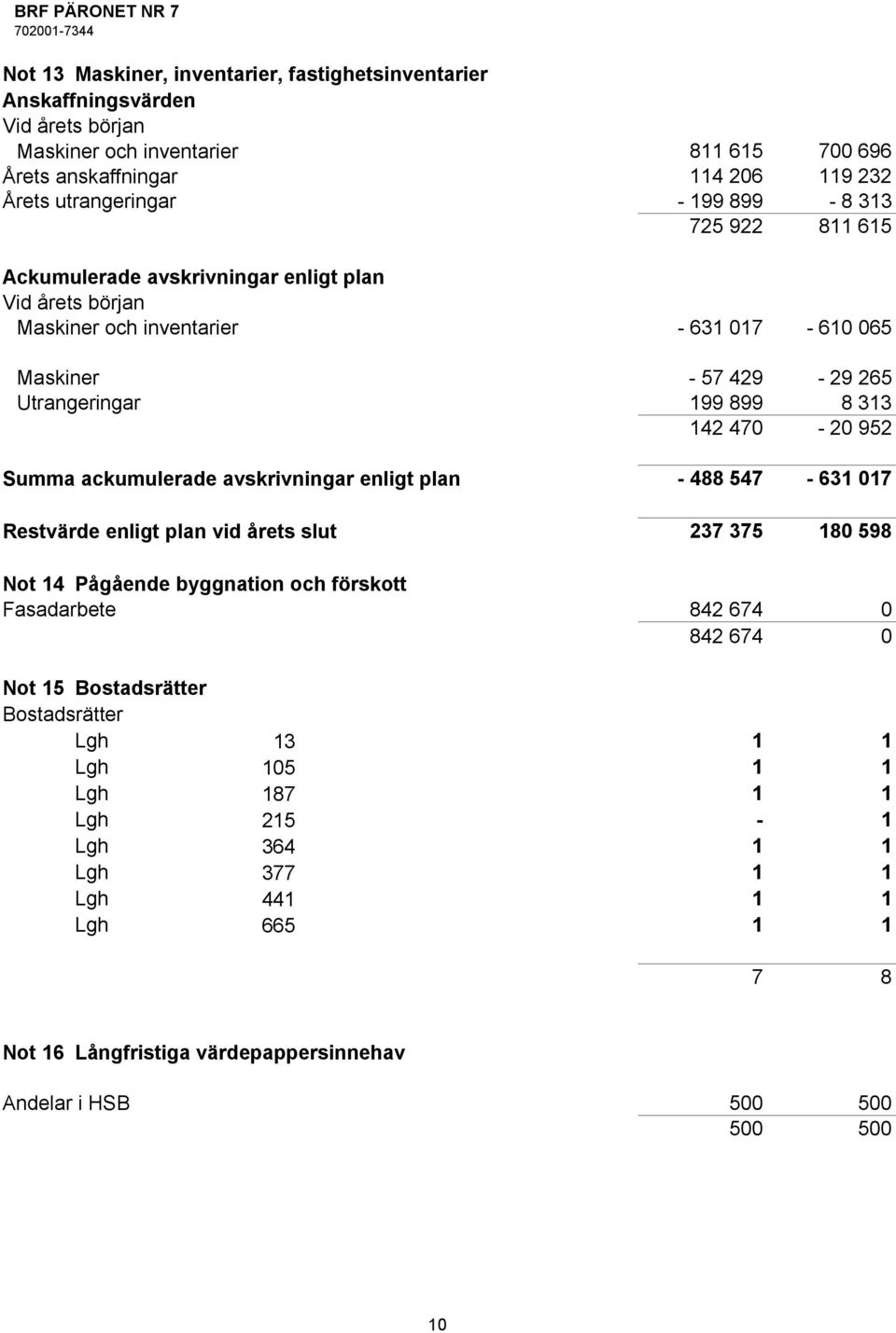 Summa ackumulerade avskrivningar enligt plan - 488 547-631 017 Restvärde enligt plan vid årets slut 237 375 180 598 Not 14 Pågående byggnation och förskott Fasadarbete 842 674 0 842 674 0 Not