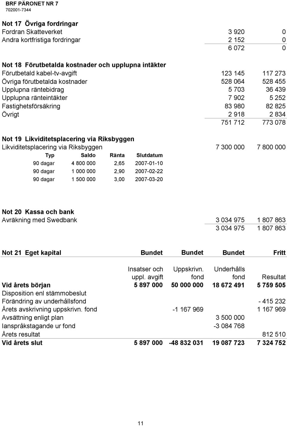 Likviditetsplacering via Riksbyggen Likviditetsplacering via Riksbyggen 7 300 000 7 800 000 Typ Saldo Ränta Slutdatum 90 dagar 4 800 000 2,65 2007-01-10 90 dagar 1 000 000 2,90 2007-02-22 90 dagar 1