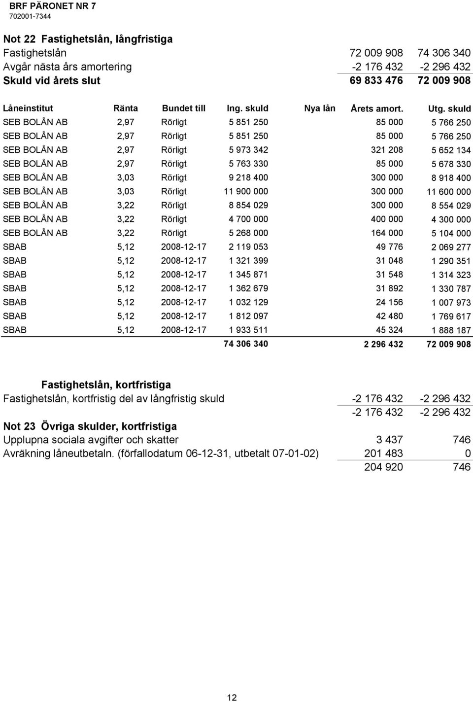 skuld SEB BOLÅN AB 2,97 Rörligt 5 851 250 85 000 5 766 250 SEB BOLÅN AB 2,97 Rörligt 5 851 250 85 000 5 766 250 SEB BOLÅN AB 2,97 Rörligt 5 973 342 321 208 5 652 134 SEB BOLÅN AB 2,97 Rörligt 5 763