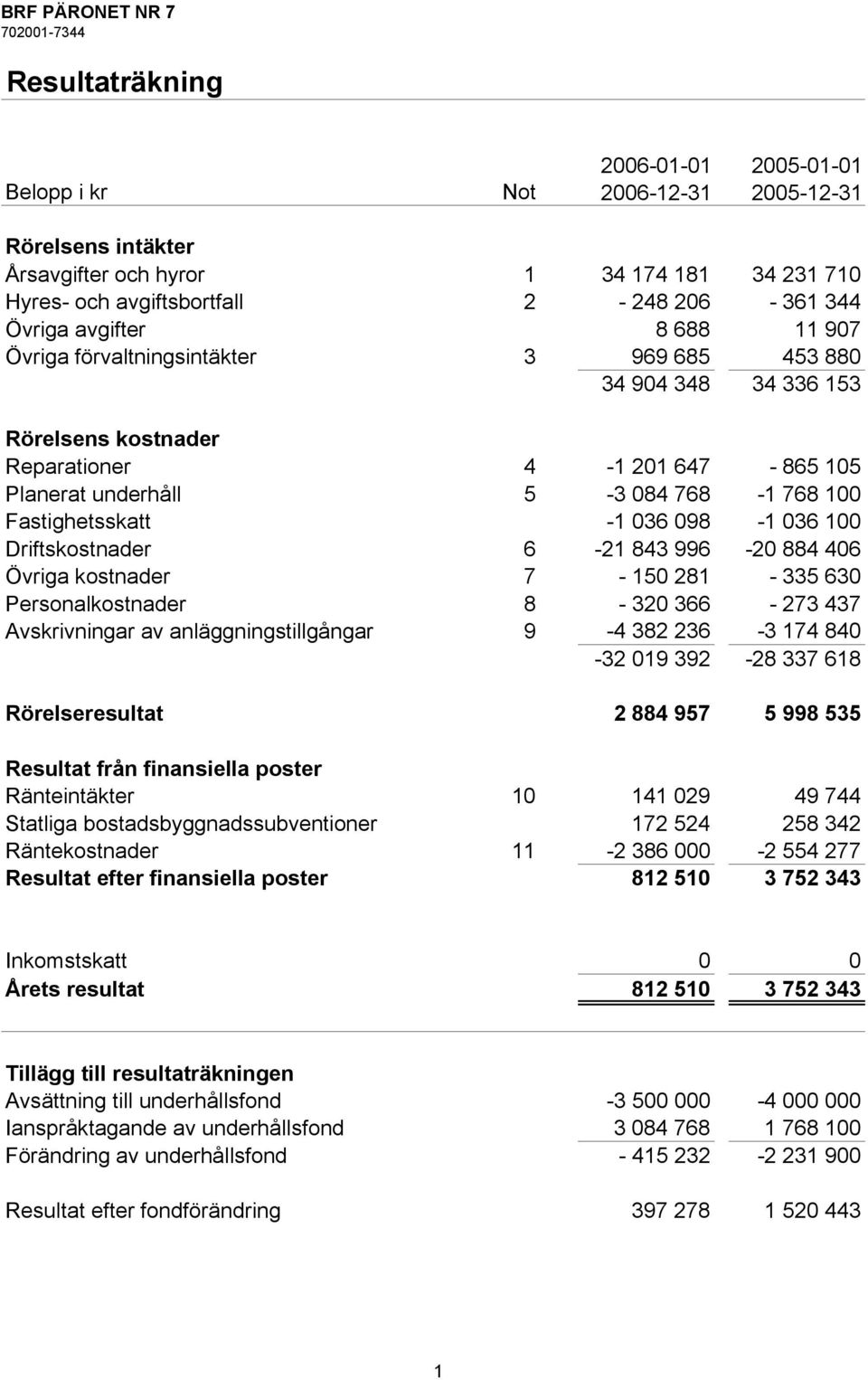 -1 036 098-1 036 100 Driftskostnader 6-21 843 996-20 884 406 Övriga kostnader 7-150 281-335 630 Personalkostnader 8-320 366-273 437 Avskrivningar av anläggningstillgångar 9-4 382 236-3 174 840-32 019