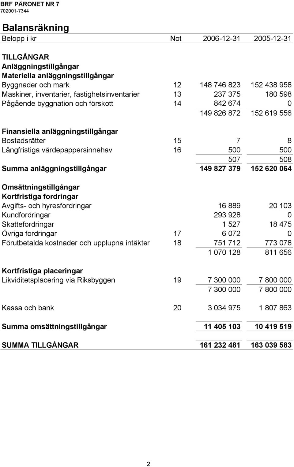 16 500 500 507 508 Summa anläggningstillgångar 149 827 379 152 620 064 Omsättningstillgångar Kortfristiga fordringar Avgifts- och hyresfordringar 16 889 20 103 Kundfordringar 293 928 0