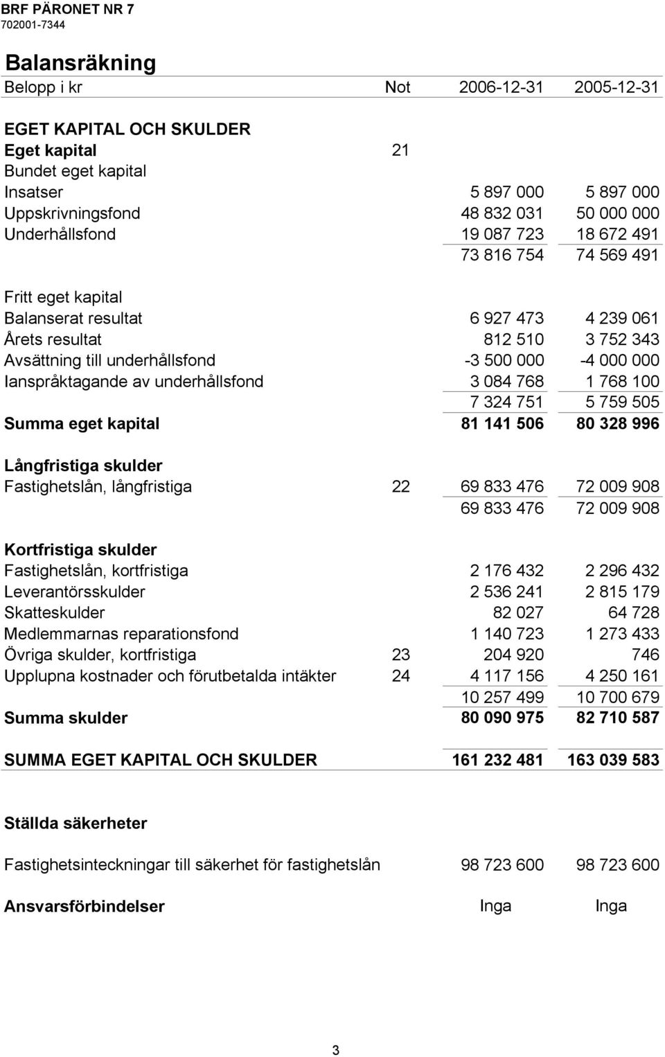 Ianspråktagande av underhållsfond 3 084 768 1 768 100 7 324 751 5 759 505 Summa eget kapital 81 141 506 80 328 996 Långfristiga skulder Fastighetslån, långfristiga 22 69 833 476 72 009 908 69 833 476