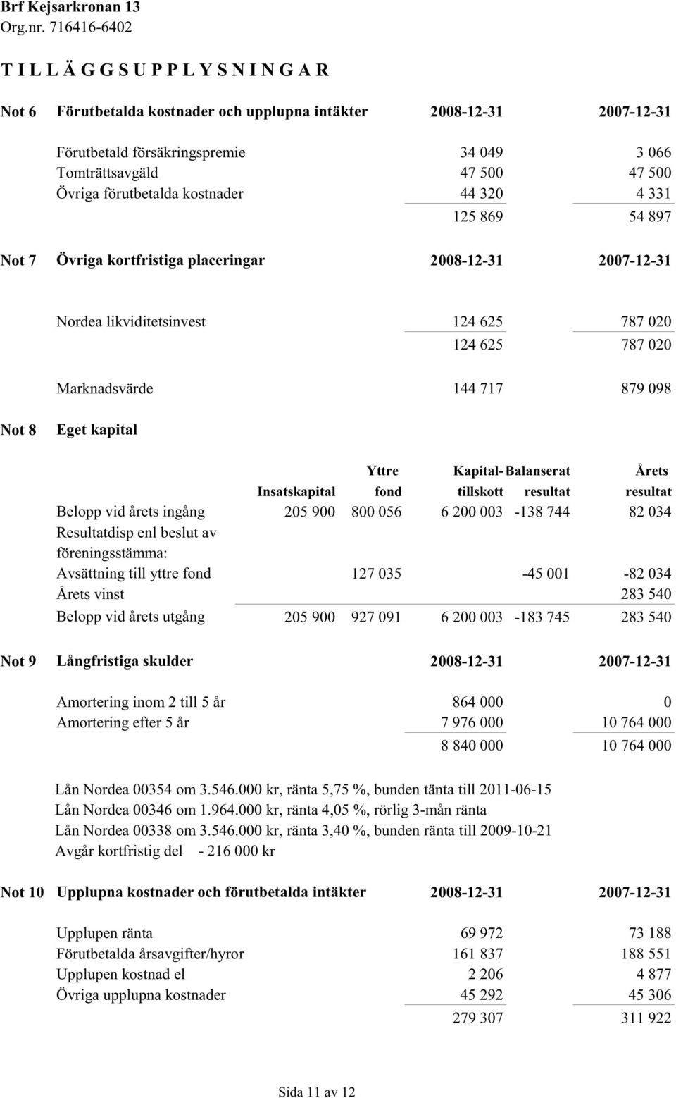 Not 8 Eget kapital Yttre Kapital-Balanserat Årets Insatskapital fond tillskott resultat resultat Belopp vid årets ingång 205 900 800 056 6 200 003-138 744 82 034 Resultatdisp enl beslut av