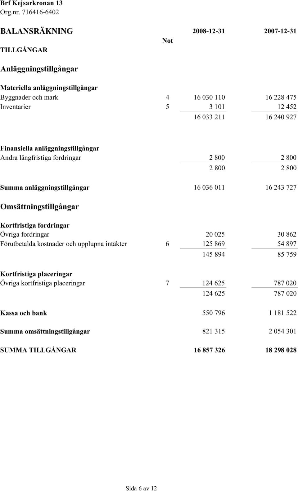 Omsättningstillgångar Kortfristiga fordringar Övriga fordringar 20 025 30 862 Förutbetalda kostnader och upplupna intäkter 6 125 869 54 897 145 894 85 759 Kortfristiga