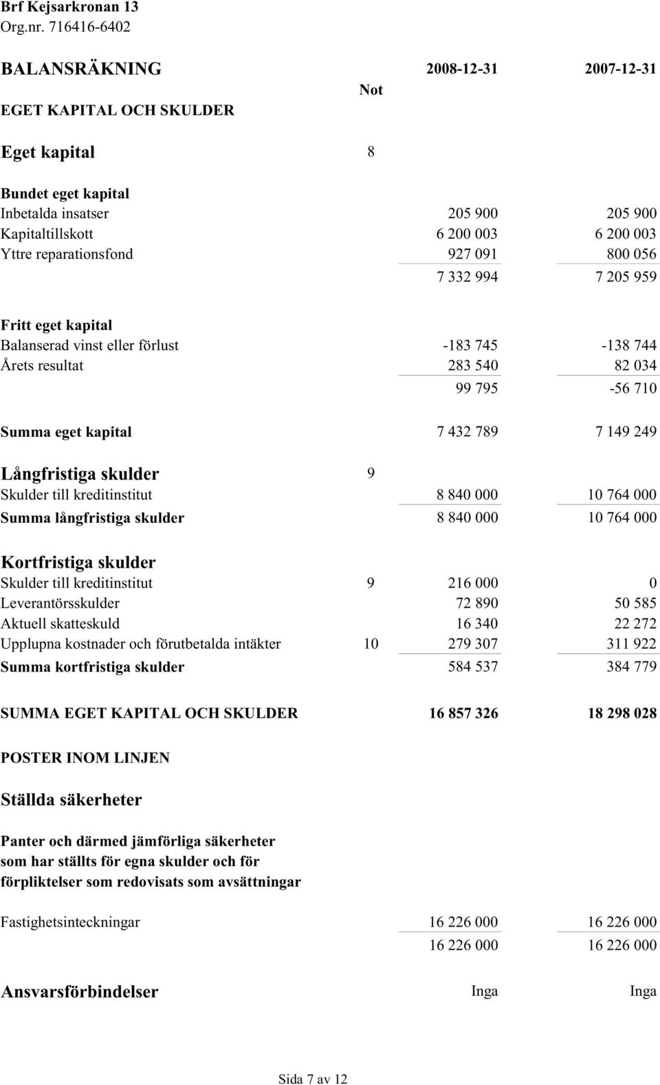 skulder 9 Skulder till kreditinstitut 8 840 000 10 764 000 Summa långfristiga skulder 8 840 000 10 764 000 Kortfristiga skulder Skulder till kreditinstitut 9 216 000 0 Leverantörsskulder 72 890 50