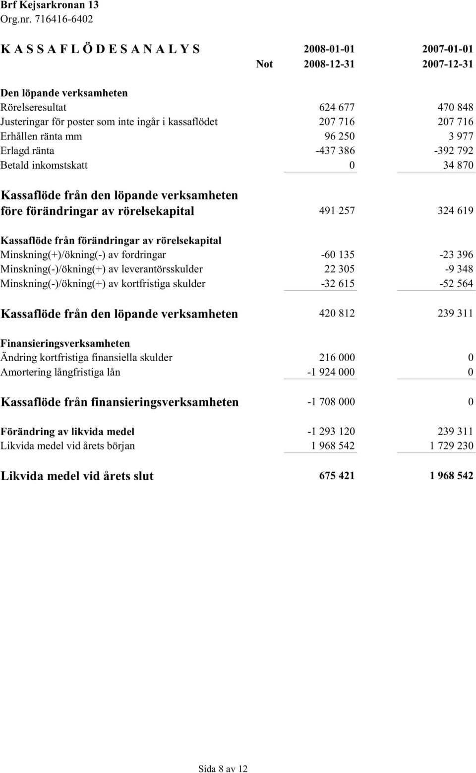 Kassaflöde från förändringar av rörelsekapital Minskning(+)/ökning(-) av fordringar -60 135-23 396 Minskning(-)/ökning(+) av leverantörsskulder 22 305-9 348 Minskning(-)/ökning(+) av kortfristiga