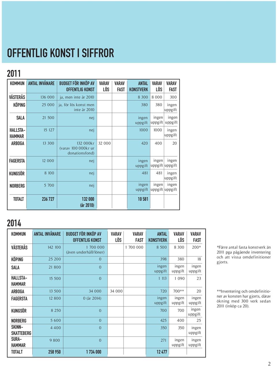 FAGERSTA 12 000 nej ingen 420 400 20 KUNGSÖR 8 100 nej 481 481 ingen NORBERG 5 700 nej ingen ingen ingen ingen ingen ingen ingen TOTALT 236 727 132 000 (år 2010) 10 581 2014 KOMMUN ANTAL INVÅNARE