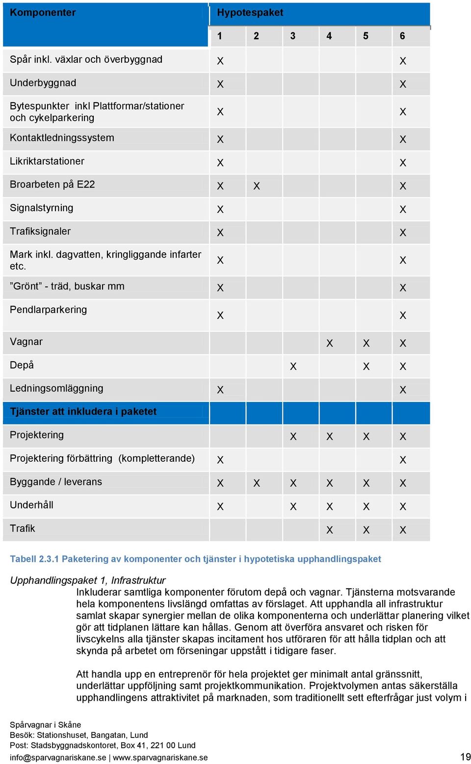 Trafiksignaler X X Mark inkl. dagvatten, kringliggande infarter etc.