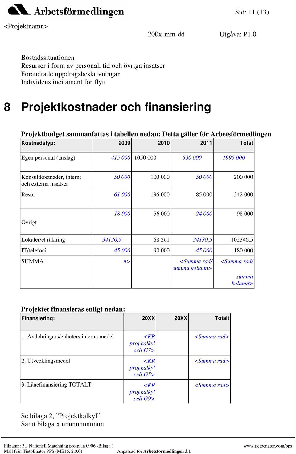 insatser 50 000 100 000 50 000 200 000 Resor 61 000 196 000 85 000 342 000 Övrigt 18 000 56 000 24 000 98 000 Lokaler/el räkning 34130,5 68 261 34130,5 102346,5 IT/telefoni 45 000 90 000 45 000 180