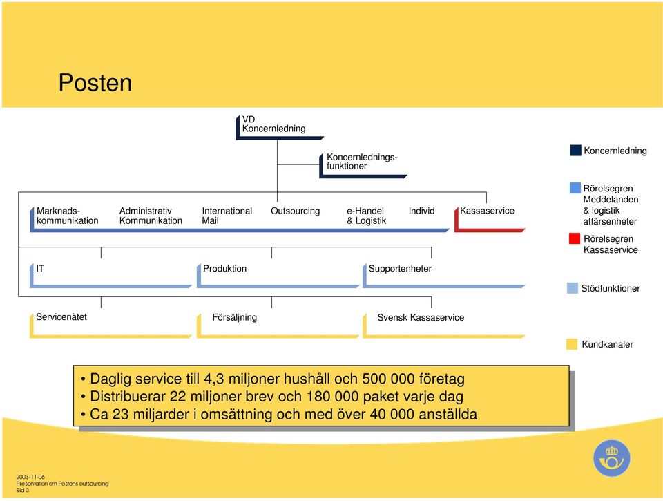 Kundkanaler Daglig Daglig service service till till 4,3 4,3 miljoner miljoner hushåll hushåll och och 500 500000 000 företag företag Distribuerar Distribuerar 22 22 miljoner