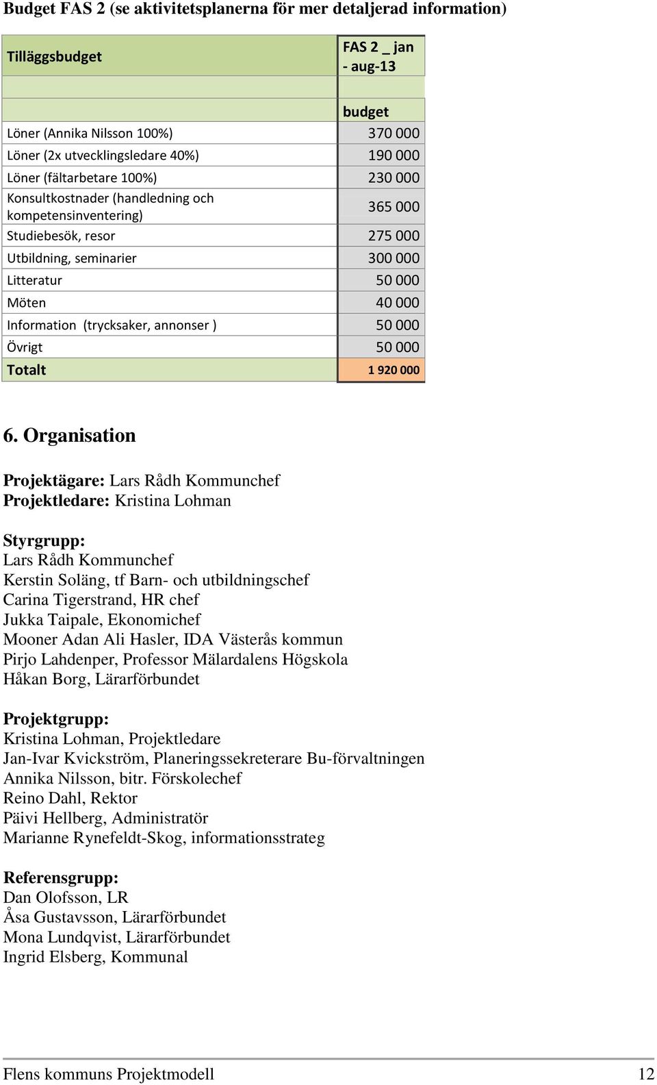 (trycksaker, annonser ) 50 000 Övrigt 50 000 Totalt 1 920 000 6.