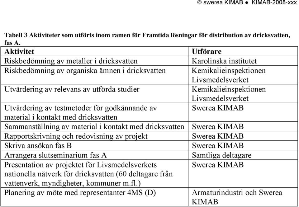 utförda studier Kemikalieinspektionen Livsmedelsverket Utvärdering av testmetoder för godkännande av Swerea KIMAB material i kontakt med dricksvatten Sammanställning av material i kontakt med