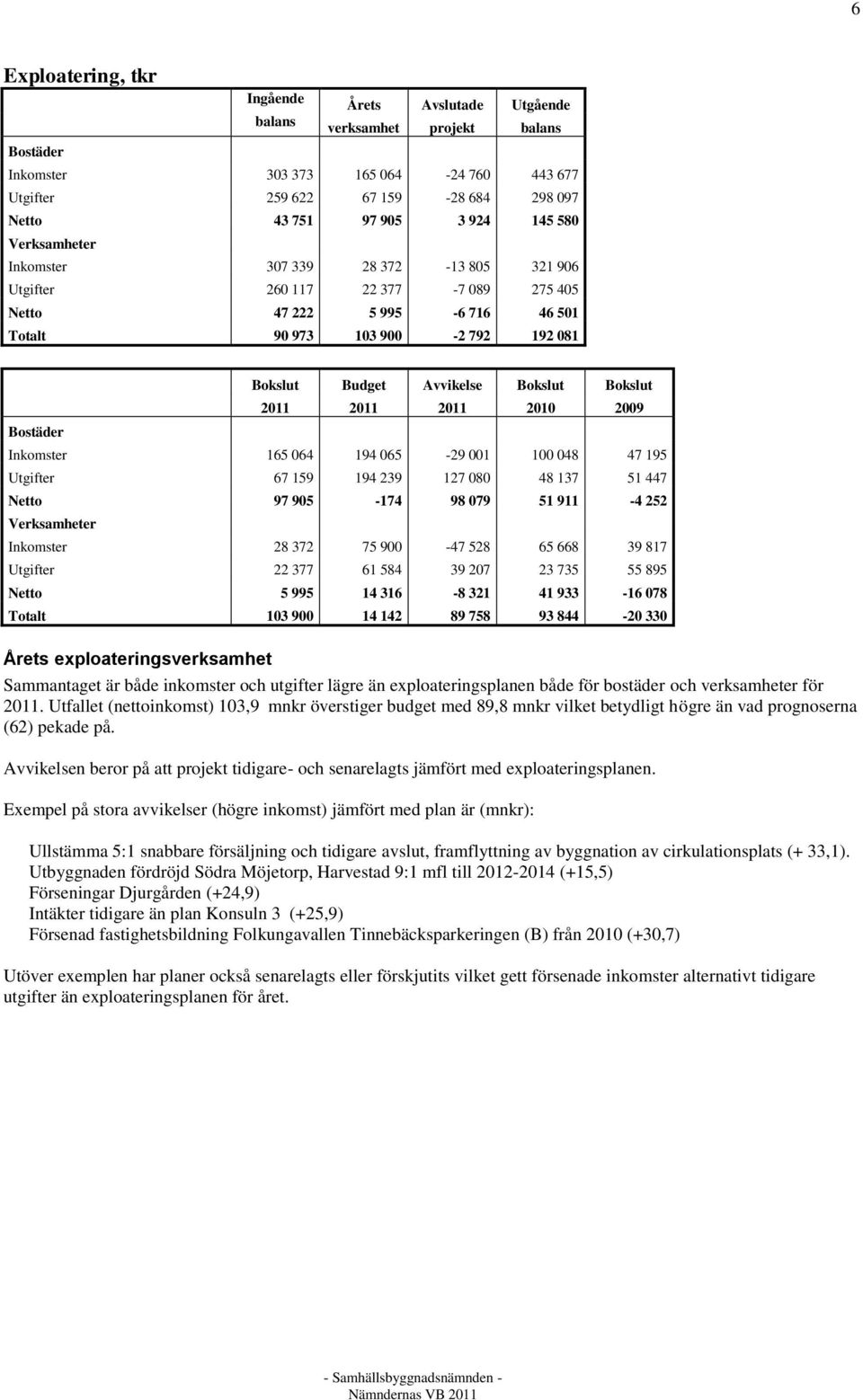 Avvikelse Bokslut Bokslut 2011 2011 2011 2010 2009 Inkomster 165 064 194 065-29 001 100 048 47 195 Utgifter 67 159 194 239 127 080 48 137 51 447 Netto 97 905-174 98 079 51 911-4 252 Verksamheter